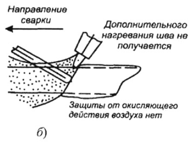 Левый метод газовой сварки